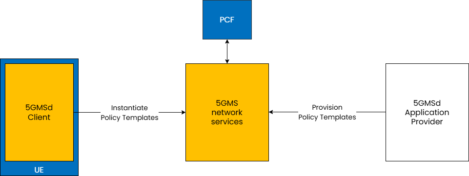 Diagram of the 5GMS dynamic policies feature, showing the 5GMS Client manipulating network traffic handling policies for an ongoing media streaming session