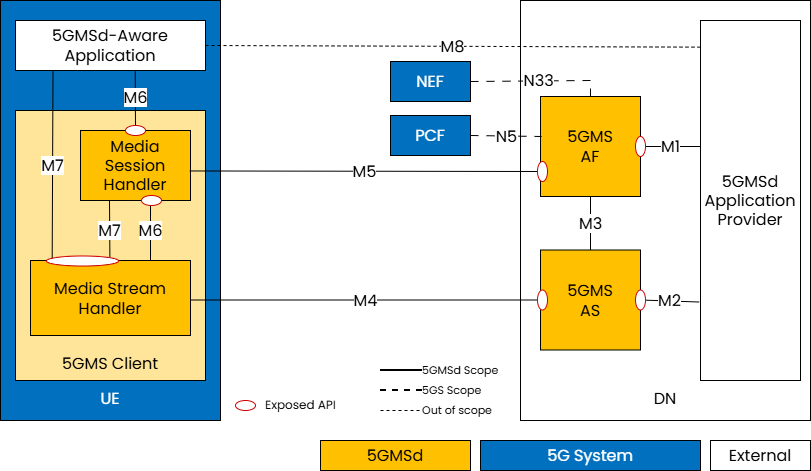 General 5G Media Streaming architecture showing the Application Provider, 5GMS AF, 5GMS AS, 5GMS Client and 5GMS-Aware Application connected by the M1 to M8 reference points.