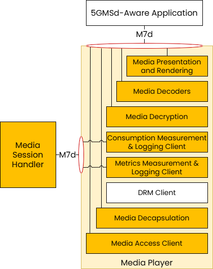 Diagram of the Media Player's subfunctions: Media Presentation and Rendering, Media Decoders, Media Decryption, Consumption Measurement & Logging Client, Metrics Measurement & Logging Client, DRM Client, Media Decapsulation and Media Access Client, connected to the Media Session Handler and the 5GMSd-Aware Application over M7d