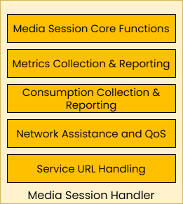 Diagram of the Media Session Handler's subfunctions: Media Session Core Functions, Metrics Collection & Reporting, Consumption Collection & Reporting, Network Assistance and QoS, and Service URL Handling