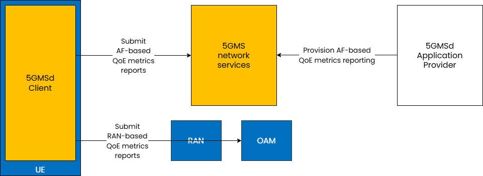 Diagram of the 5GMS QoE metrics reporting feature, showing RAN-based reporting to the OAM system and AF-based reporting to the network-side 5GMS System
