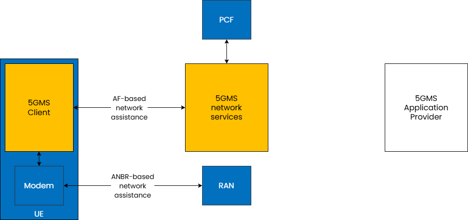 Diagram of the 5GMS network assistance feature, showing AF-based network assistance via the PCF and ANBR-based network assistance between the UE modem and RAN