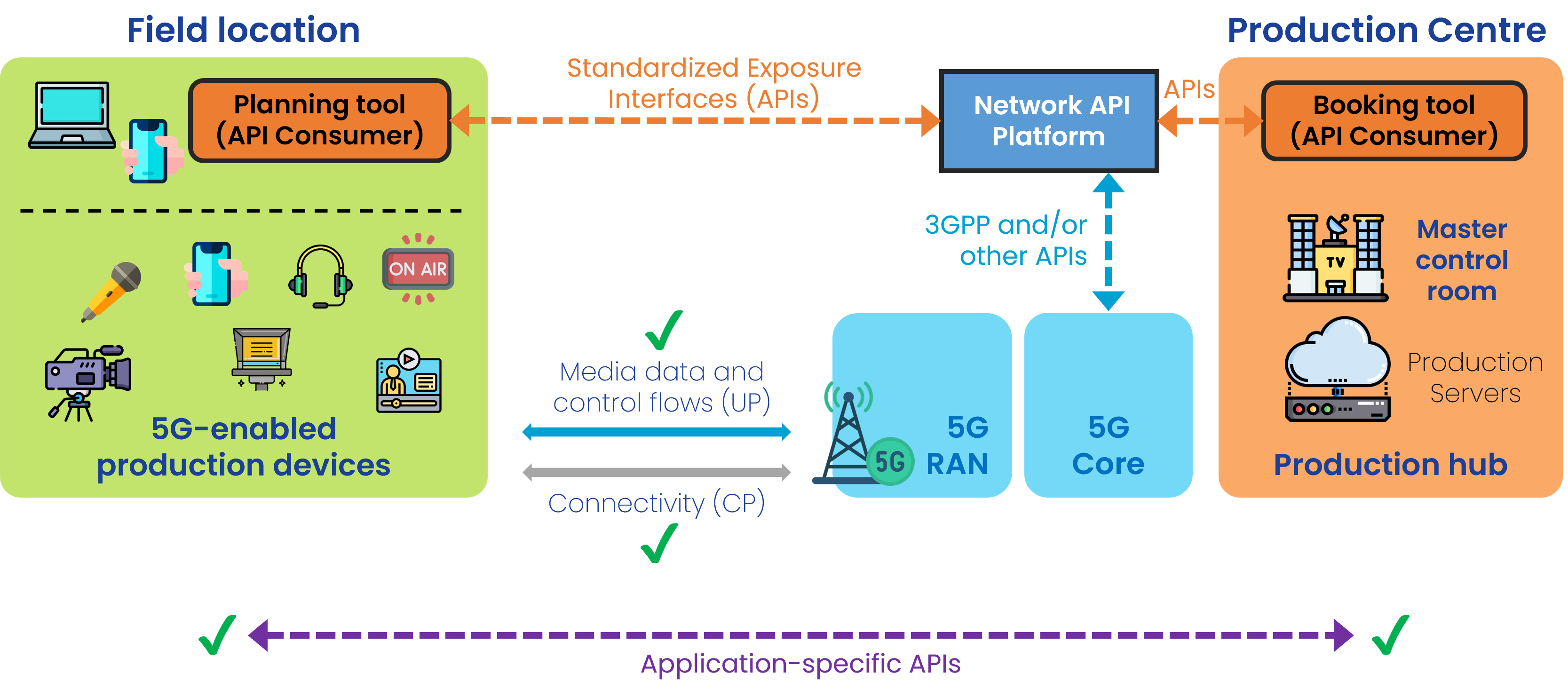 Workflow diagram for Phase A of single-device connectivity: preparing devices and configuring application client/server flows before the event.