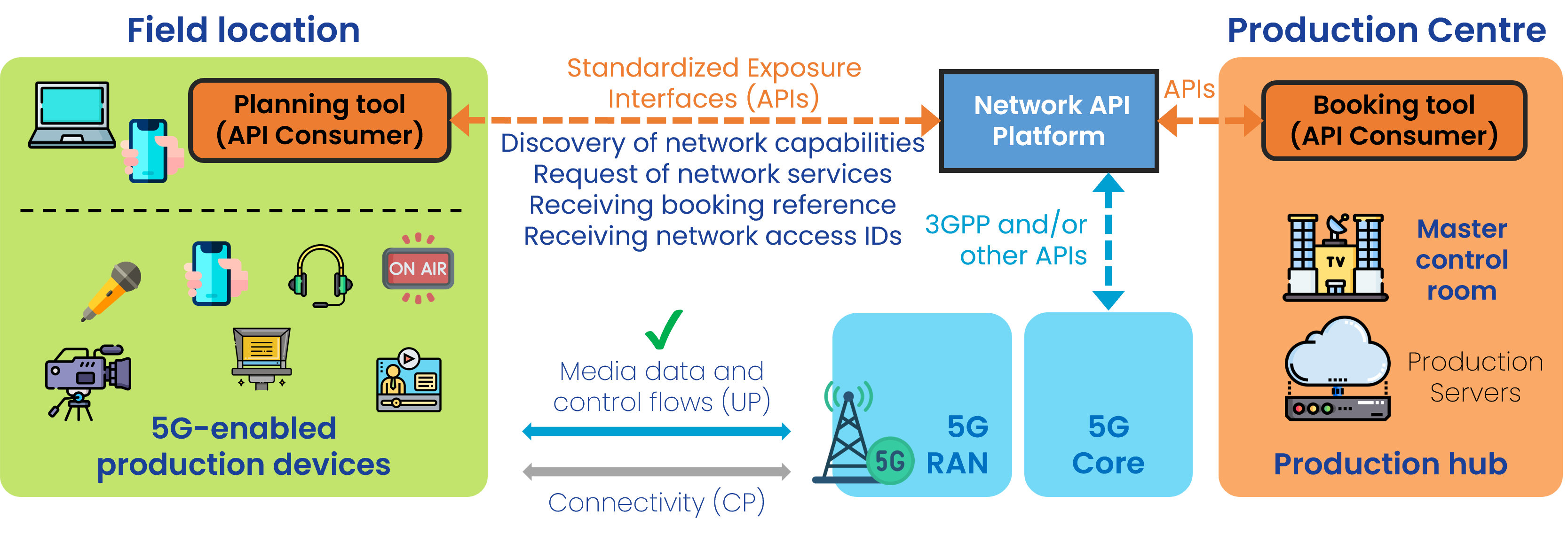 Workflow diagram for Phase B of single-device connectivity: event planning and pre-booking of network resources via the Network API Platform.