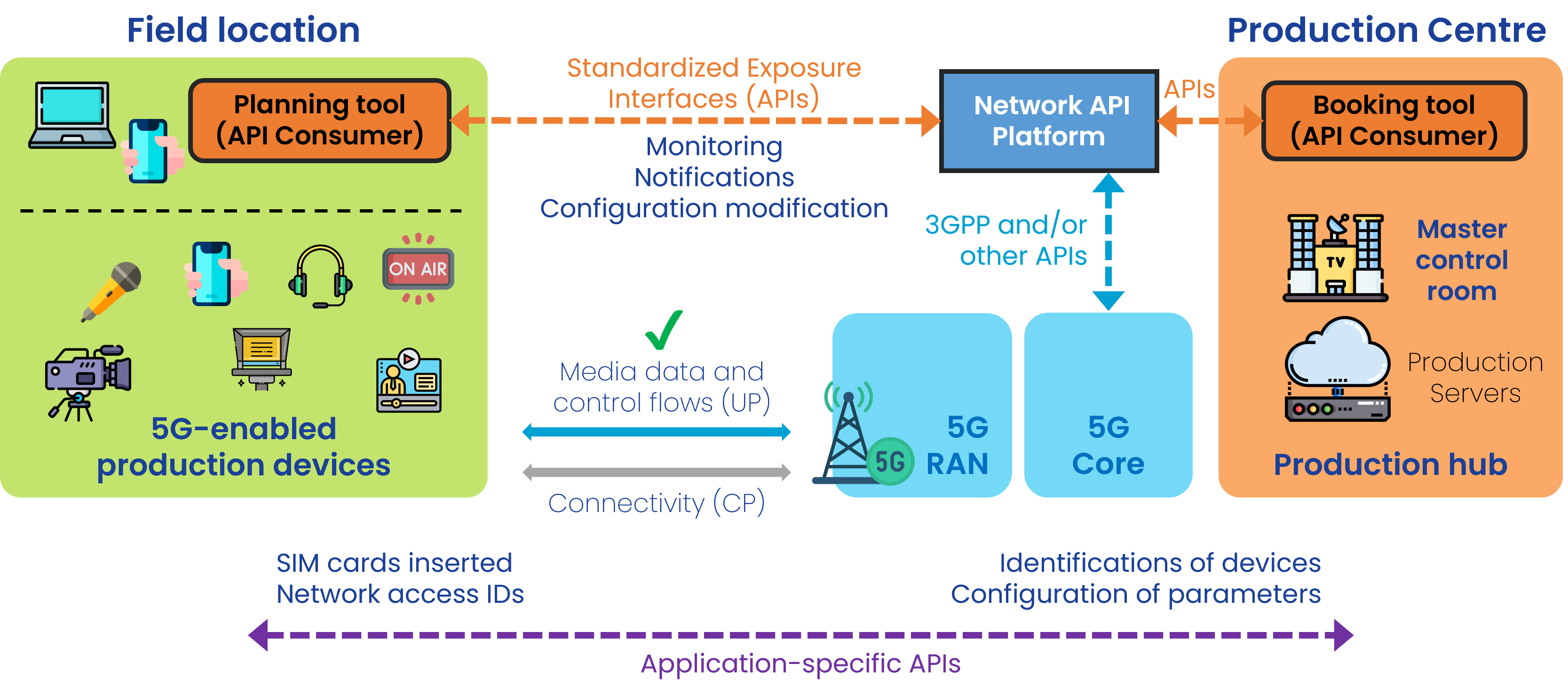 Workflow diagram for Phase C of single-device connectivity: configuration and usage of network capabilities during the event.