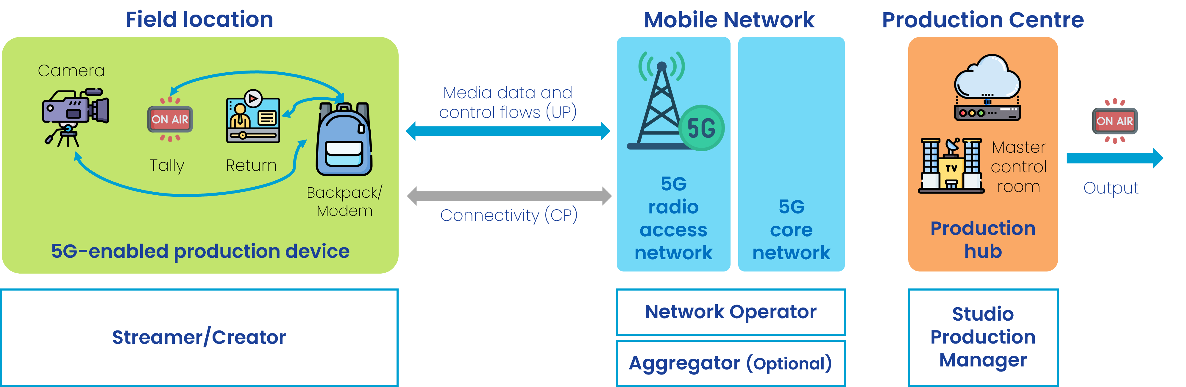 Diagram of the single-device connectivity scenario showing a cellular bonding backpack as the production device, connecting via the network to the studio production hub.