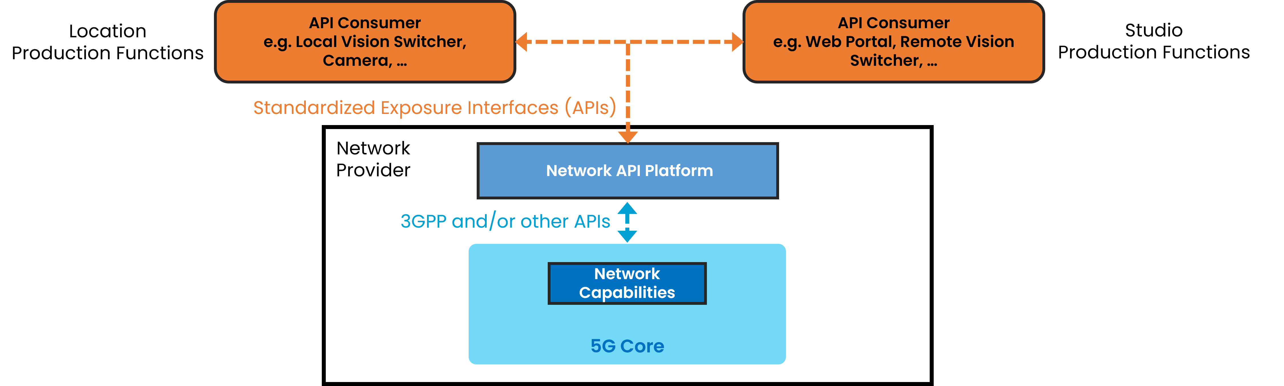 Diagram of Collaboration scenario 1: API Consumers, such as a Web Portal, a Vision Mixer, or a media server, invoking a Network Operator's Network API Platform directly.