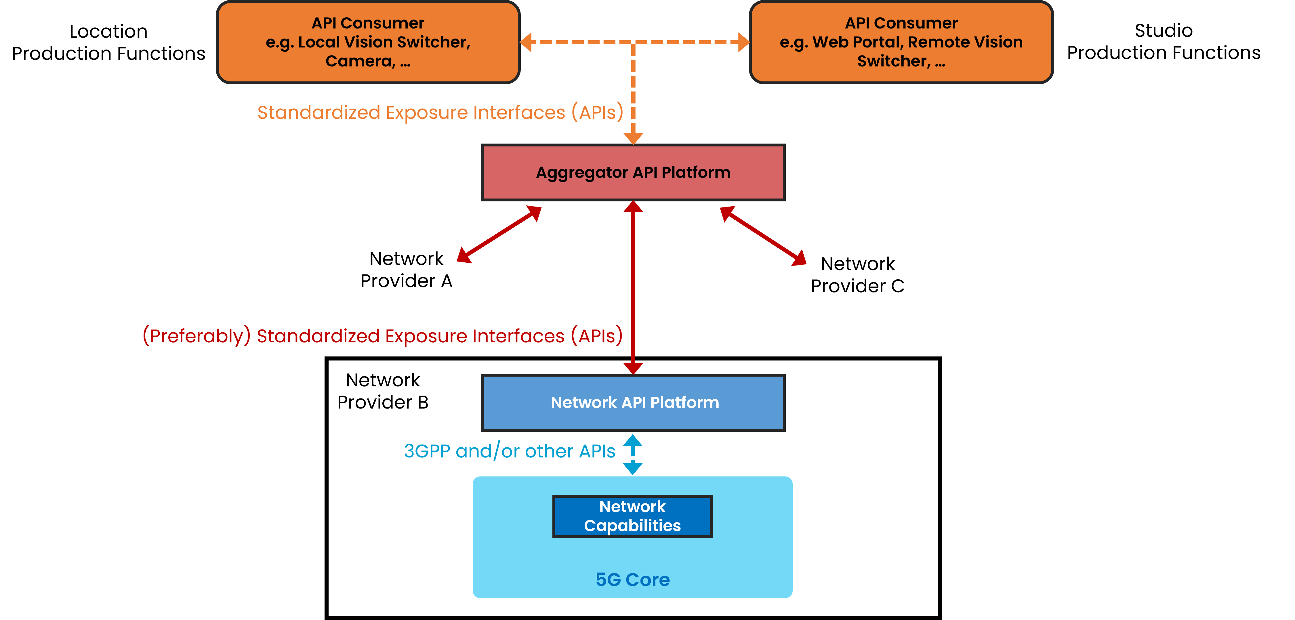 Diagram of Collaboration scenario 2: API Consumers invoking Network APIs via an Aggregator API Platform that harmonizes and routes requests to different Network Operators.