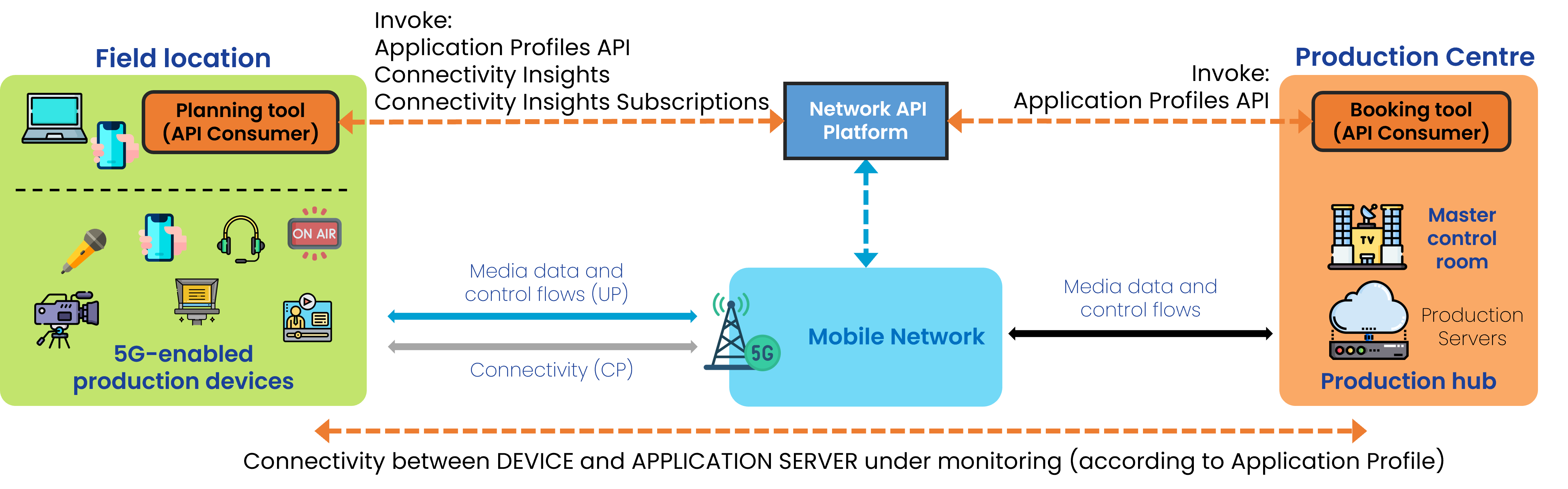 Sequence showing an Application Profile being created, then referenced by a Connectivity Insights network-quality check.