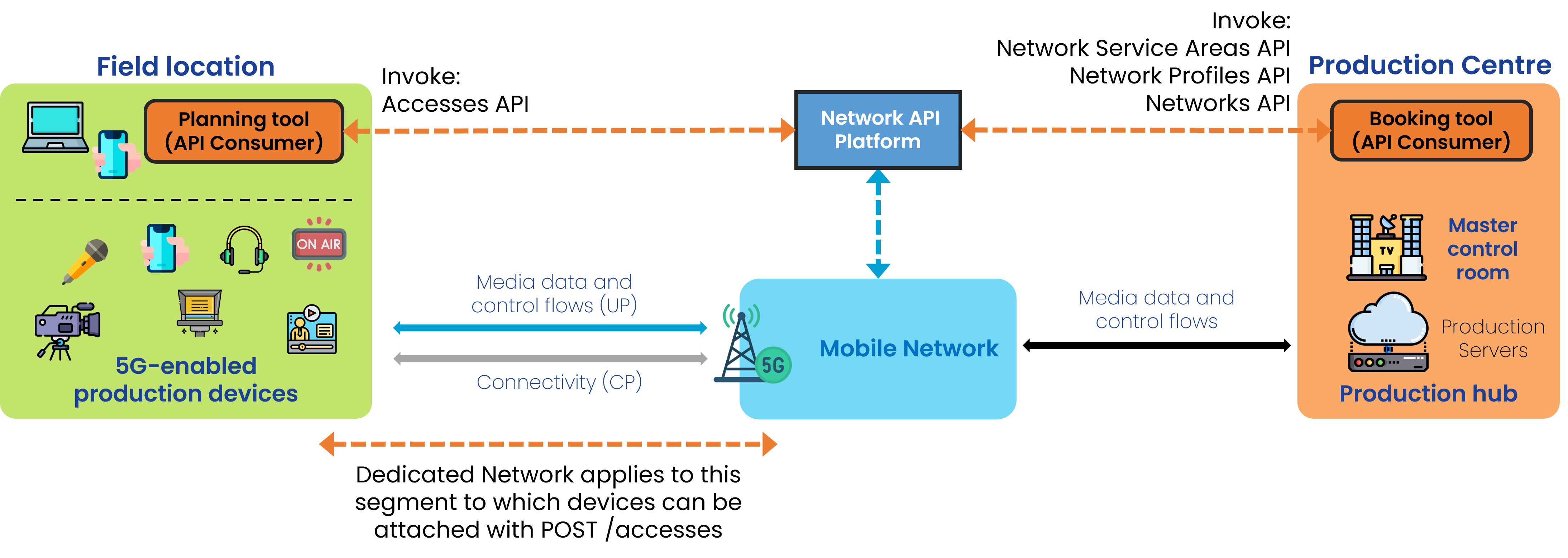 High-level diagram showing the entities, devices, and interactions involved in the Dedicated Networks API workflow and architecture.