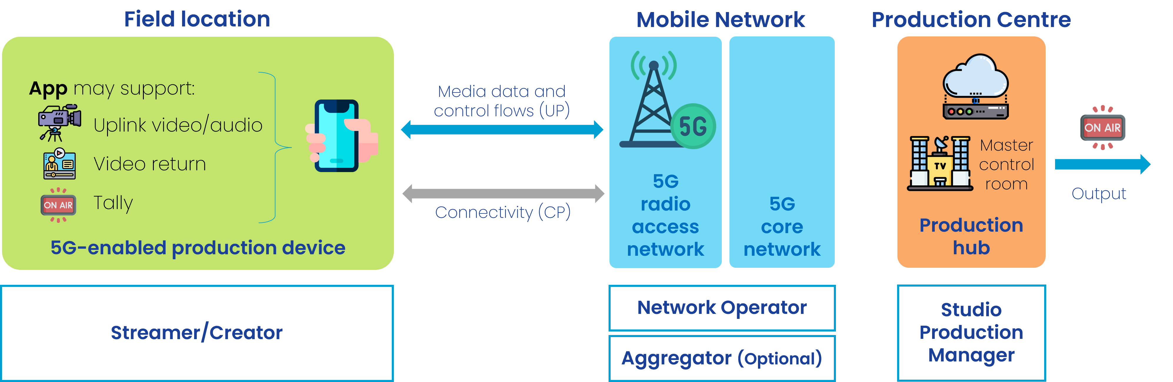 Diagram of the single-device connectivity scenario showing a smartphone as the production device used for newsgathering/mobile journalism, connecting via the network to the studio production hub.