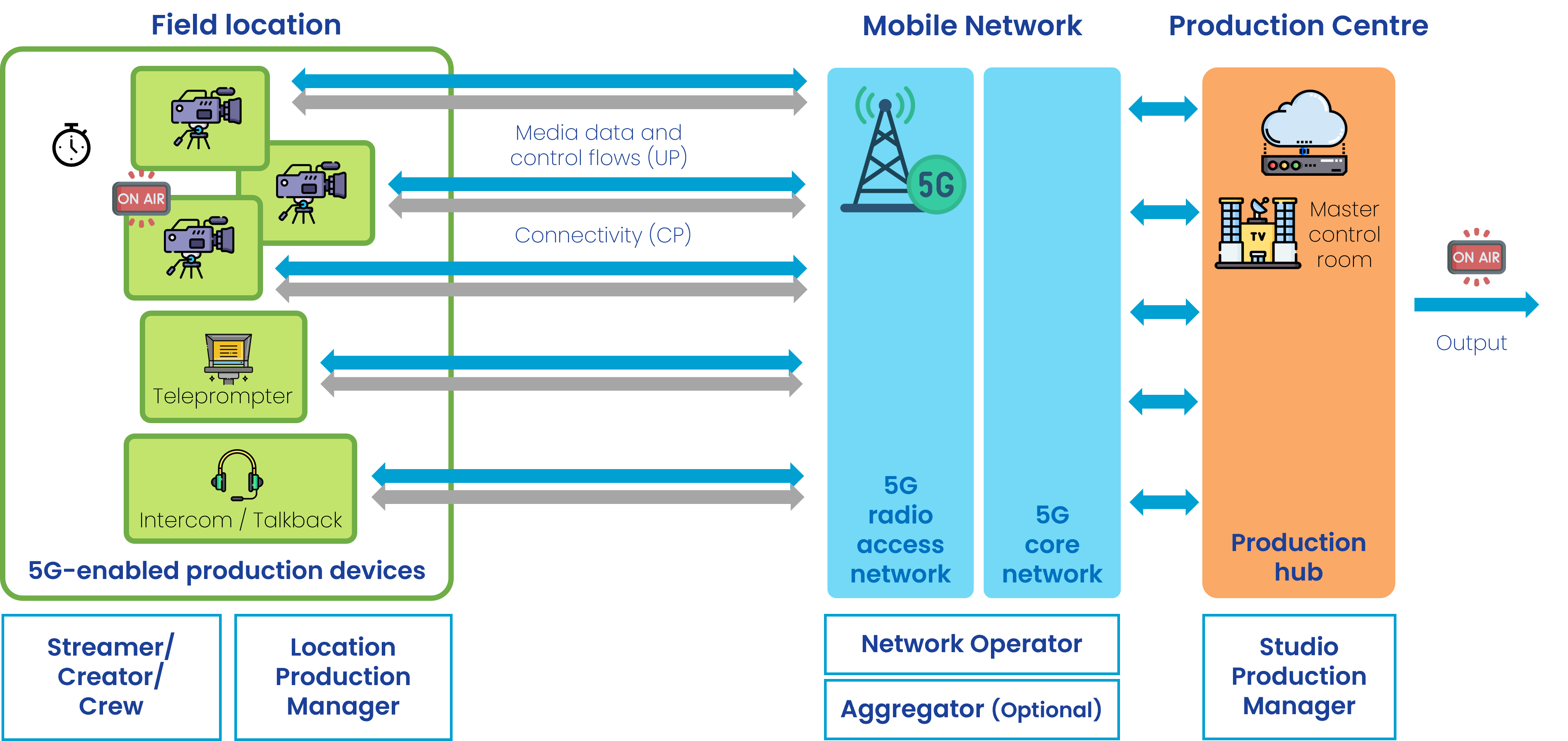 Diagram of the multi-device connectivity scenario for outside broadcast, showing multiple production devices connected to the network for a coordinated production.