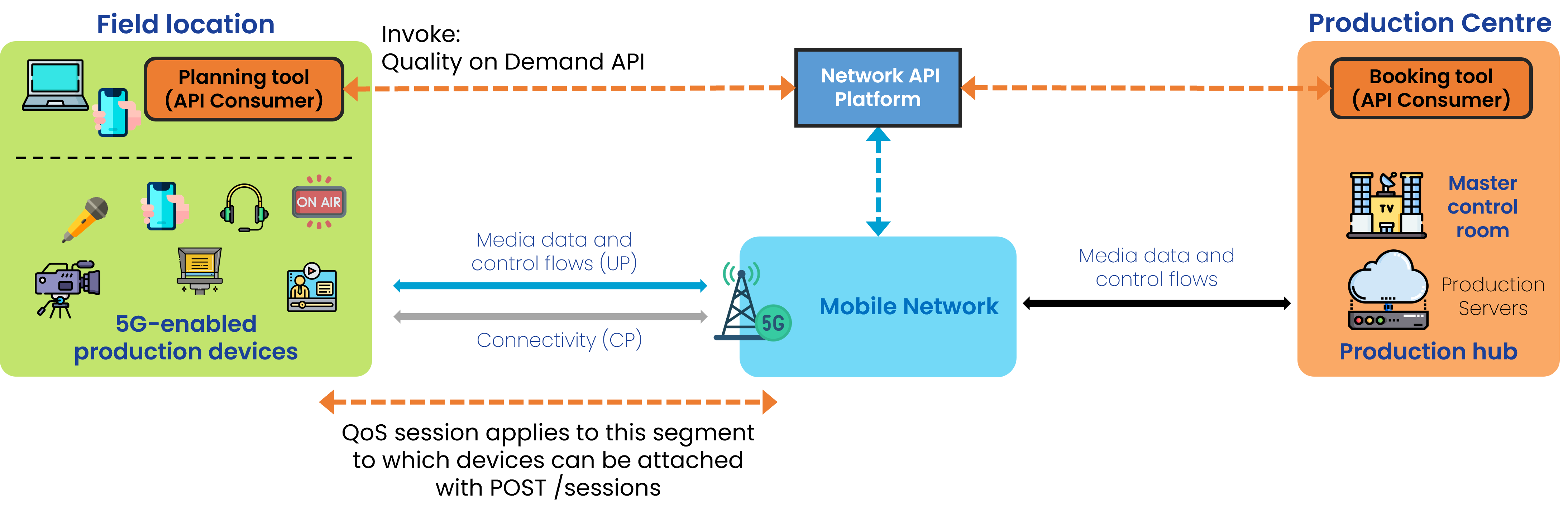 Sequence showing a QoS Profile being looked up, then assigned to a device via QoS Provisioning.