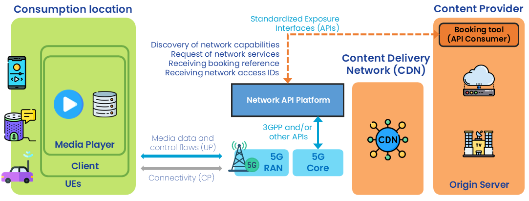 Workflow diagram of Phase B: network capability pre-booking steps between the content provider and the Network API Platform, from requesting network services to receiving network access IDs.