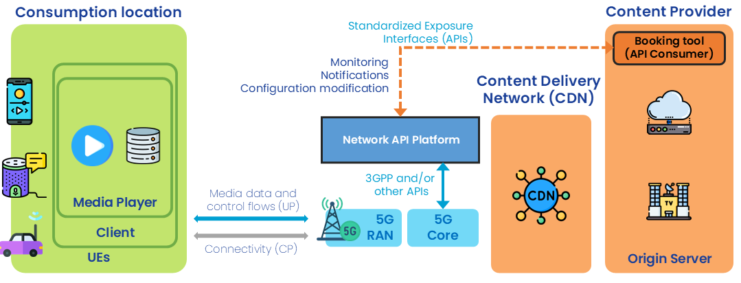 Workflow diagram of Phase C: setup, configuration, and monitoring steps while the audio streaming service is being consumed.