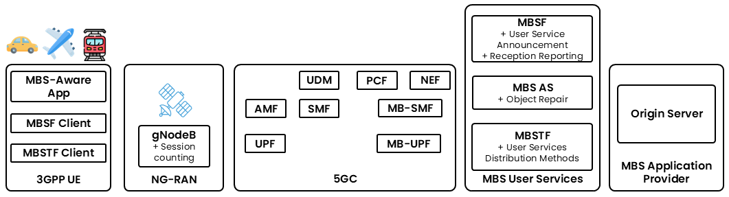 MBS Multicast over NTN: an Application Service Provider provisions multicast services into the NTN 5G Core, which the Donor gNodeB delivers to UEs over point-to-point or point-to-multipoint.