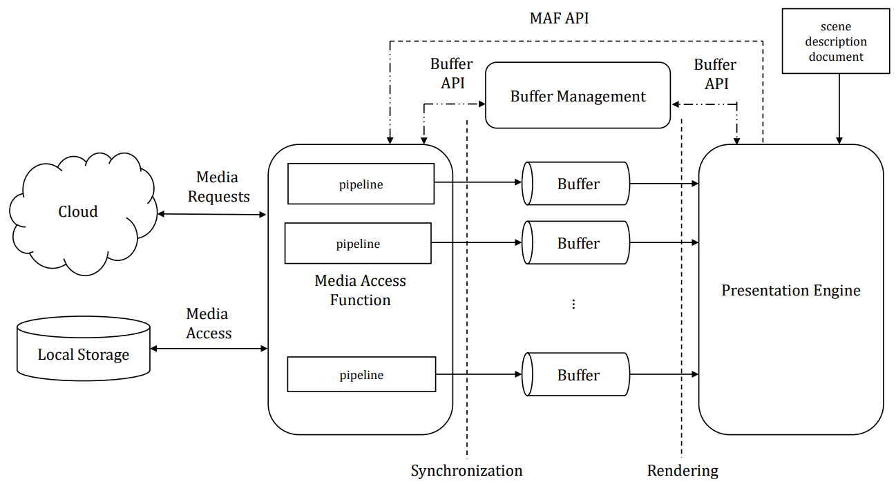 MPEG-I Scene Description reference architecture: the Presentation Engine requests media through the MAF API from the Media Access Function, which fills the Buffers that feed rendering.