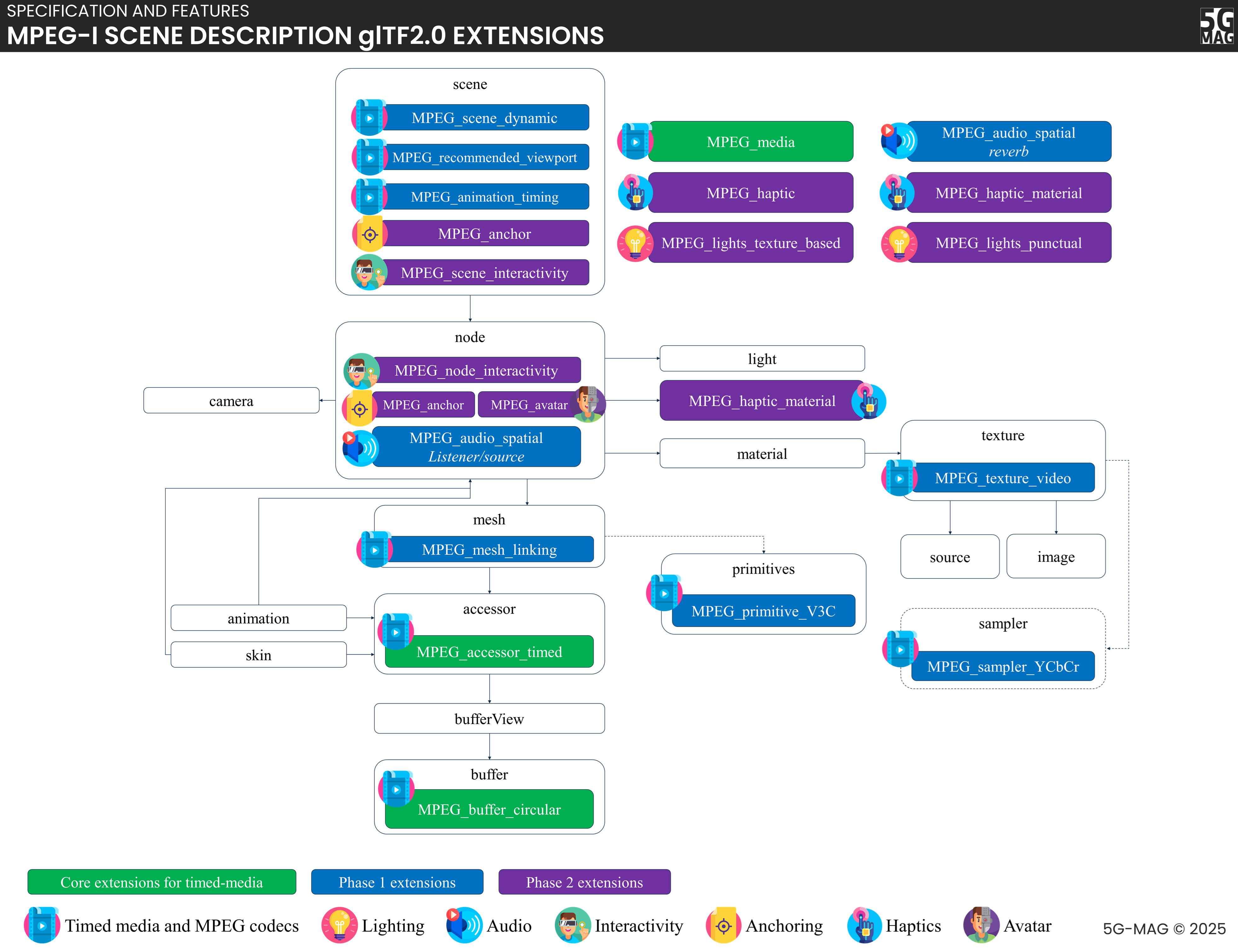 MPEG vendor extensions to glTF 2.0, grouped by colour: green for the timed framework, blue for dynamic and temporal media, and purple for real-time immersive and interactive media.